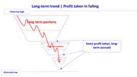 position profit take in falling trend long en.png